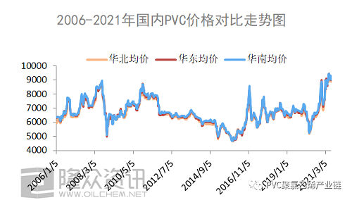 2006-2021年，PVC都經(jīng)歷了什么？
